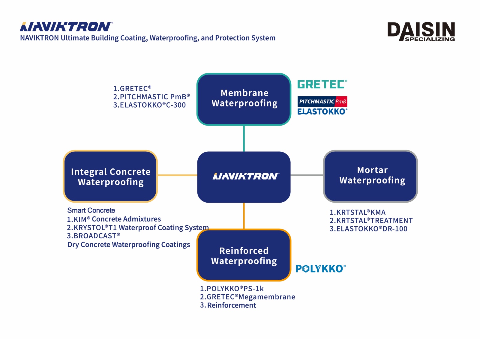國際獎項代辦|DAISIN NAVIKTRON WATERPROOFING SYSTEM|大信建設營造1
